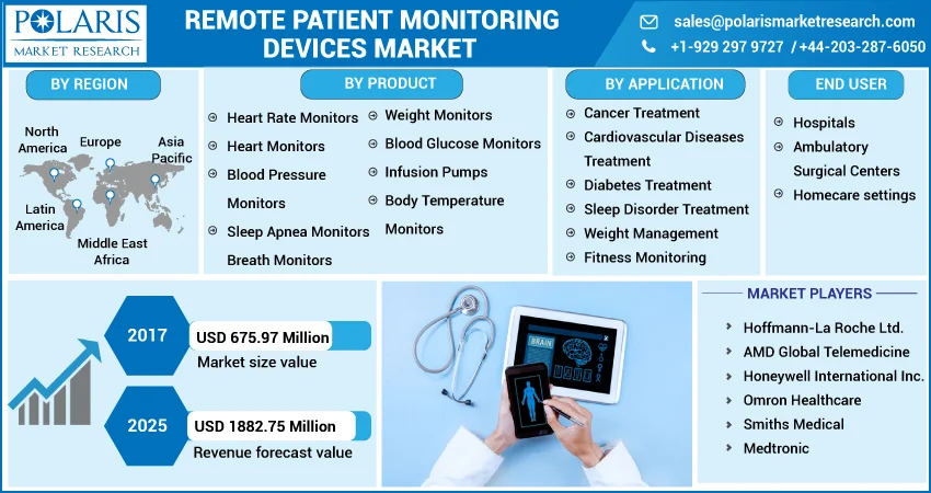 Remote Patient Monitoring Devices Market